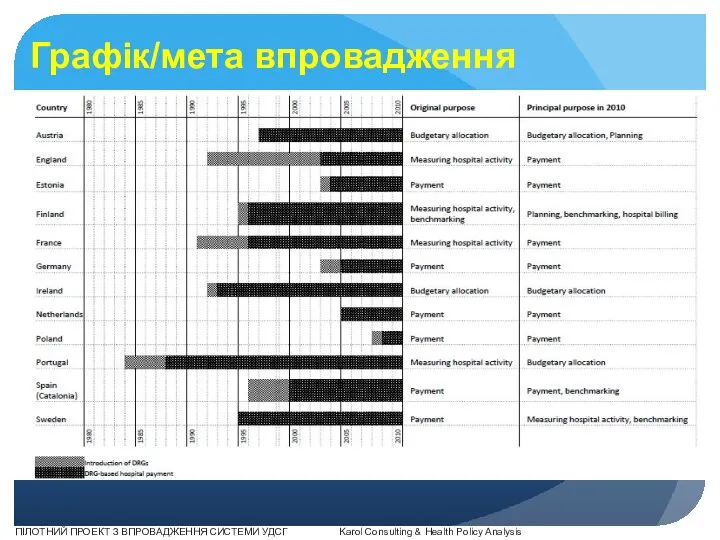 Графік/мета впровадження ПІЛОТНИЙ ПРОЕКТ З ВПРОВАДЖЕННЯ СИСТЕМИ УДСГ Karol Consulting & Health Policy Analysis