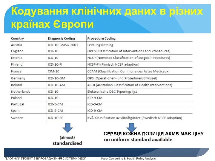 Кодування клінічних даних в різних країнах Європи СЕРБІЯ КОЖНА ПОЗИЦІЯ АКМВ