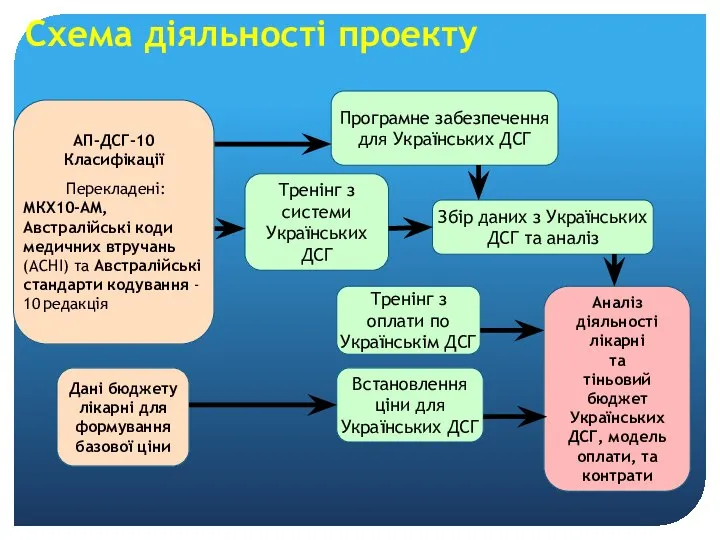 Схема діяльності проекту Програмне забезпечення для Українських ДСГ Тренінг з системи