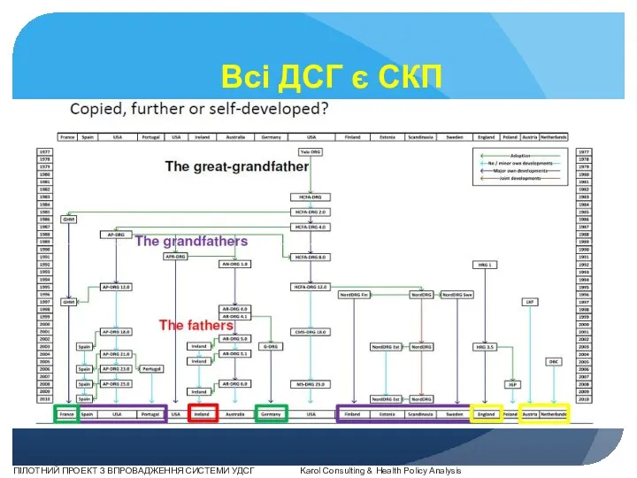 Всі ДСГ є СКП ПІЛОТНИЙ ПРОЕКТ З ВПРОВАДЖЕННЯ СИСТЕМИ УДСГ Karol Consulting & Health Policy Analysis