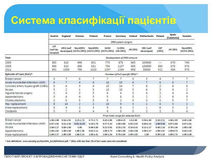 Система класифікації пацієнтів ПІЛОТНИЙ ПРОЕКТ З ВПРОВАДЖЕННЯ СИСТЕМИ УДСГ Karol Consulting & Health Policy Analysis