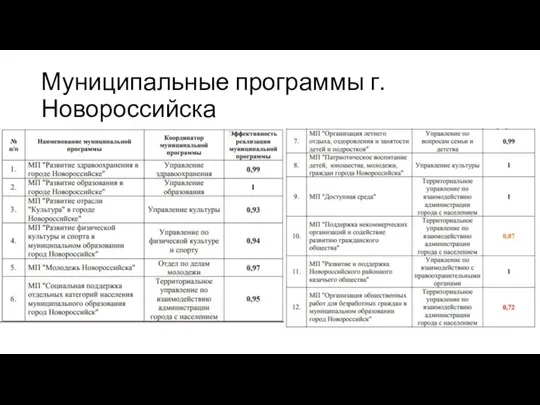 Муниципальные программы г. Новороссийска