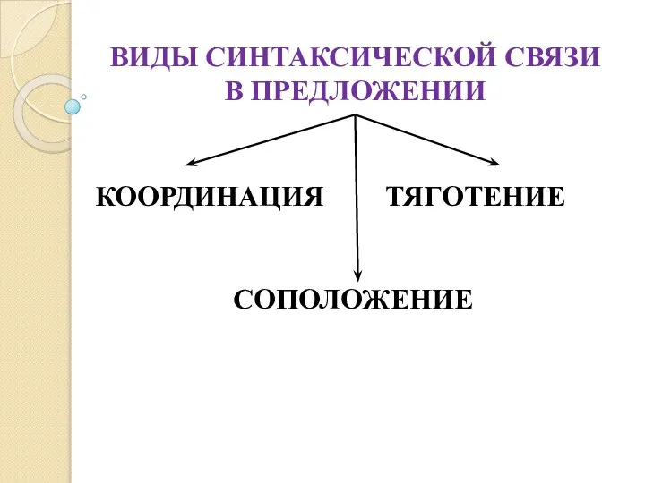 ВИДЫ СИНТАКСИЧЕСКОЙ СВЯЗИ В ПРЕДЛОЖЕНИИ КООРДИНАЦИЯ ТЯГОТЕНИЕ СОПОЛОЖЕНИЕ