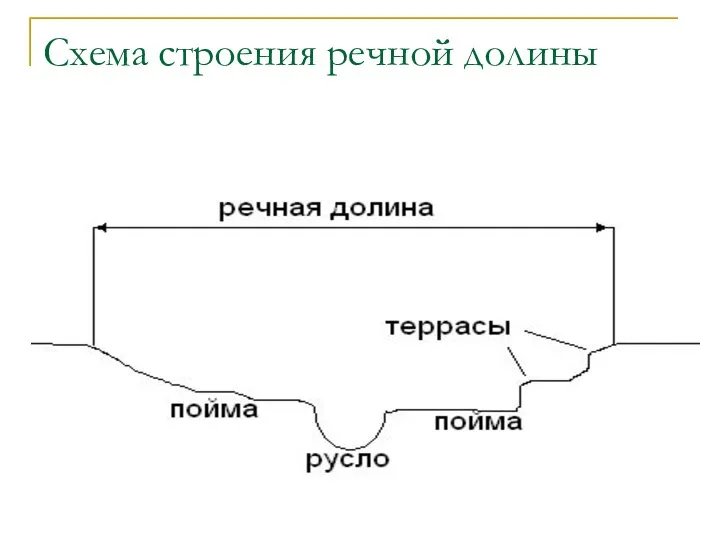 Схема строения речной долины