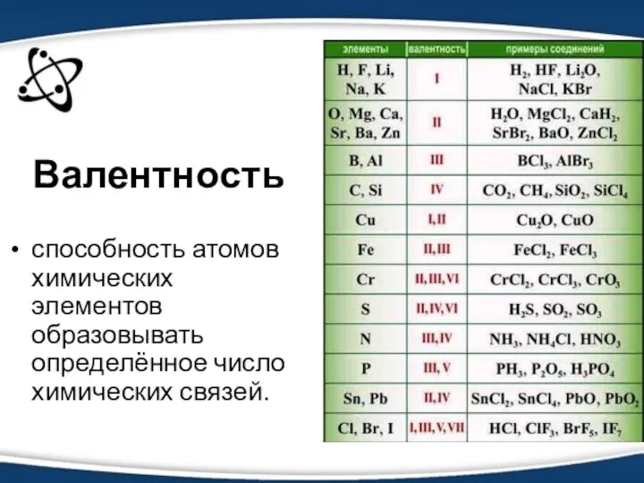 Валентность способность атомов химических элементов образовывать определённое число химических связей.