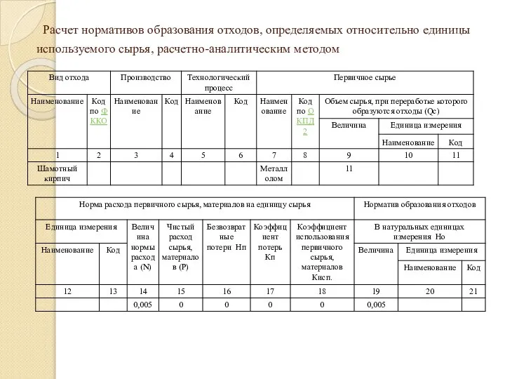 Расчет нормативов образования отходов, определяемых относительно единицы используемого сырья, расчетно-аналитическим методом