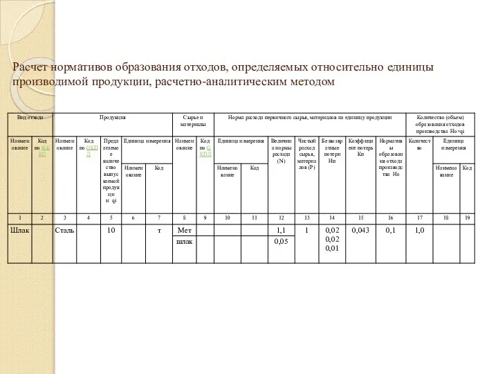 Расчет нормативов образования отходов, определяемых относительно единицы производимой продукции, расчетно-аналитическим методом