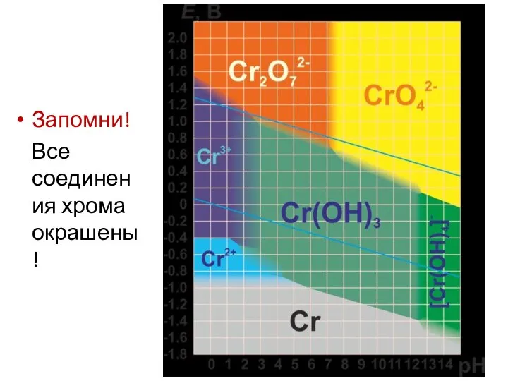 Запомни! Все соединения хрома окрашены!