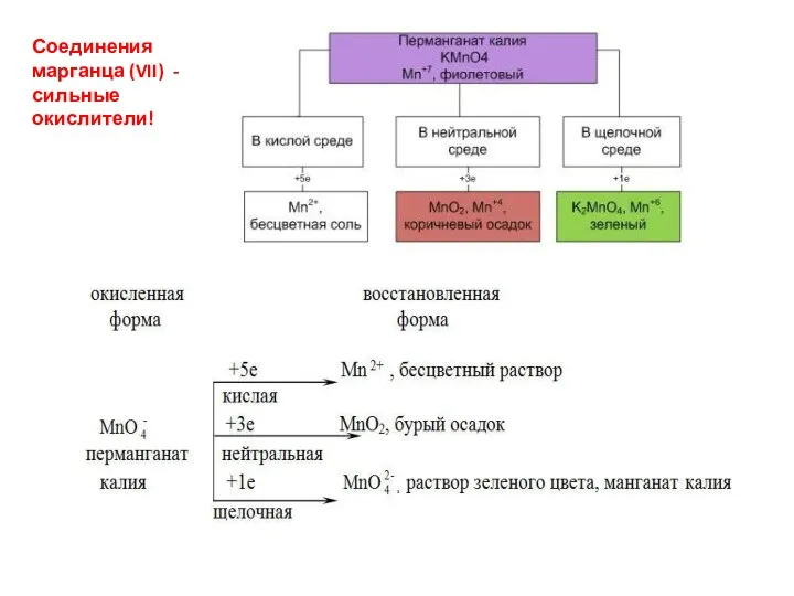 Соединения марганца (VII) - сильные окислители!