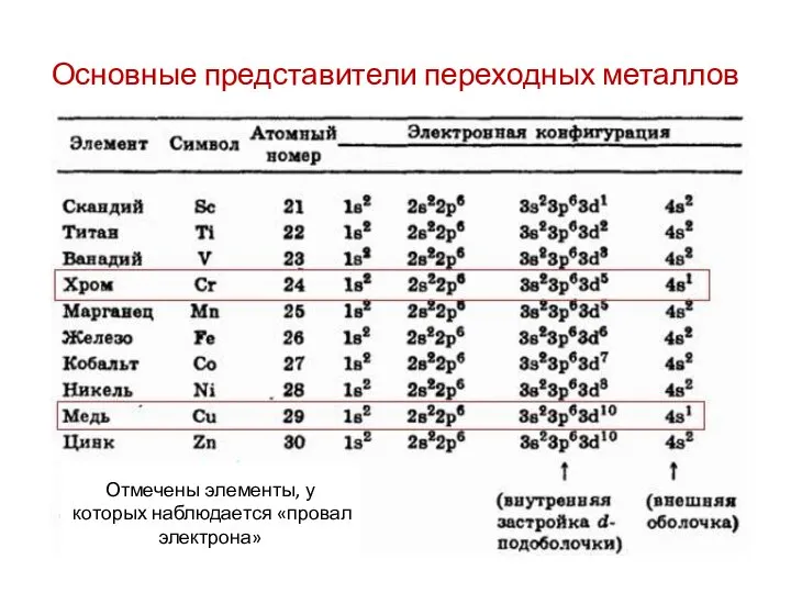 Основные представители переходных металлов Отмечены элементы, у которых наблюдается «провал электрона»