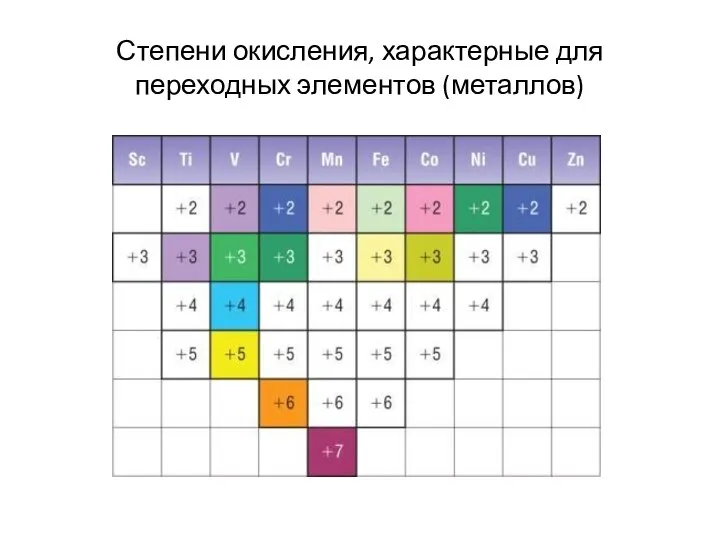 Степени окисления, характерные для переходных элементов (металлов)