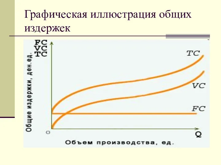 Графическая иллюстрация общих издержек