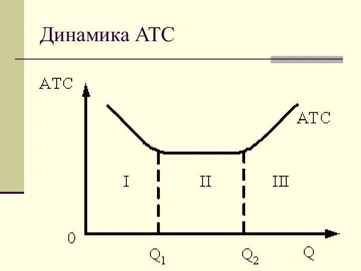 Динамика АТС