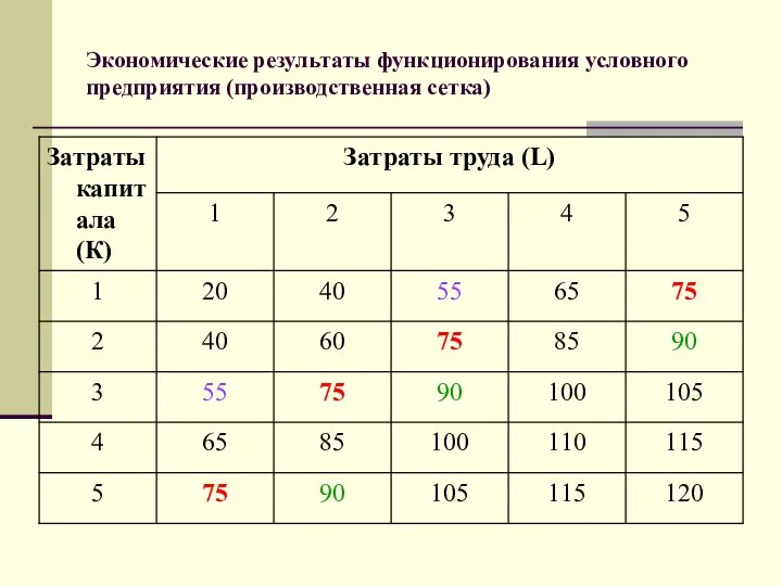 Экономические результаты функционирования условного предприятия (производственная сетка)