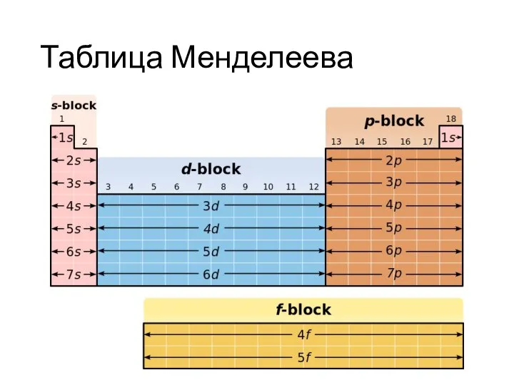 Таблица Менделеева