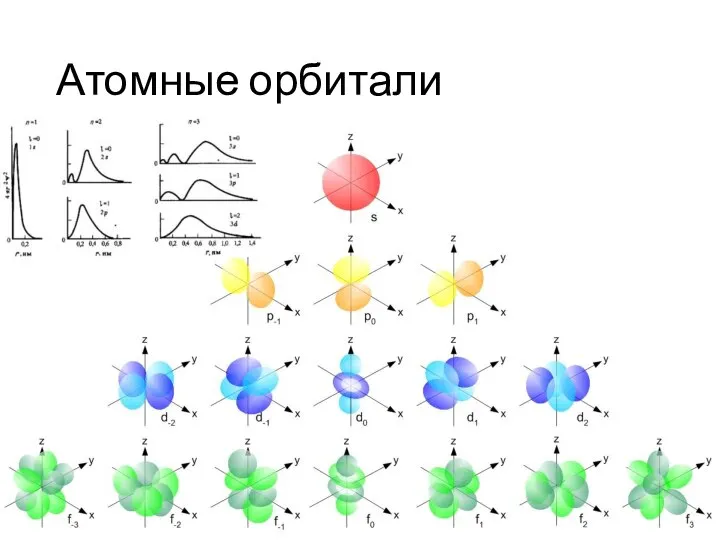 Атомные орбитали