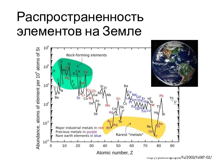 Распространенность элементов на Земле http://pubs.usgs.gov/fs/2002/fs087-02/