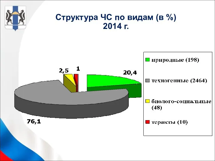 Структура ЧС по видам (в %) 2014 г.