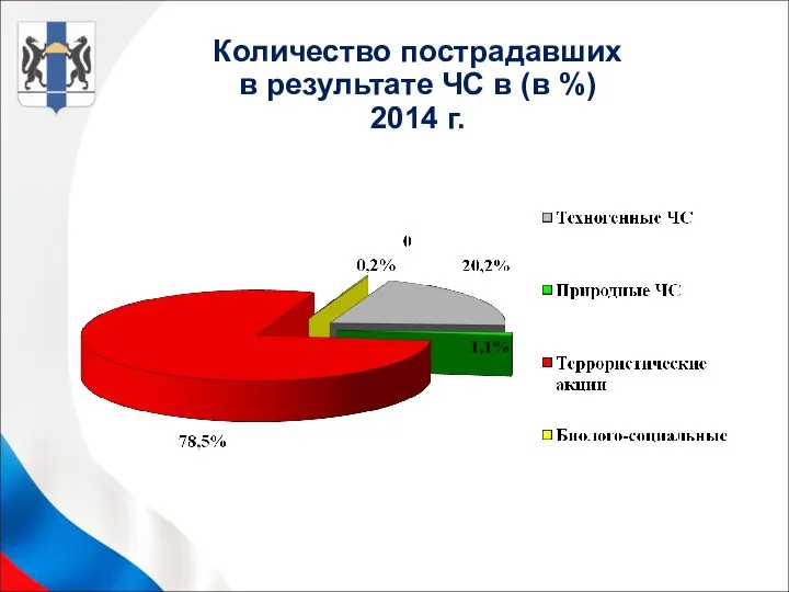 Количество пострадавших в результате ЧС в (в %) 2014 г.