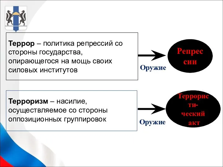 Террор – политика репрессий со стороны государства, опирающегося на мощь своих