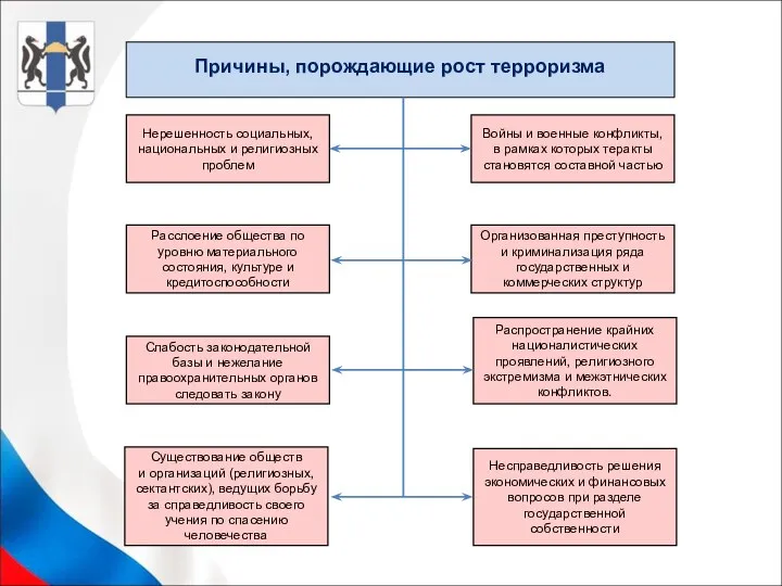 Причины, порождающие рост терроризма Нерешенность социальных, национальных и религиозных проблем Войны