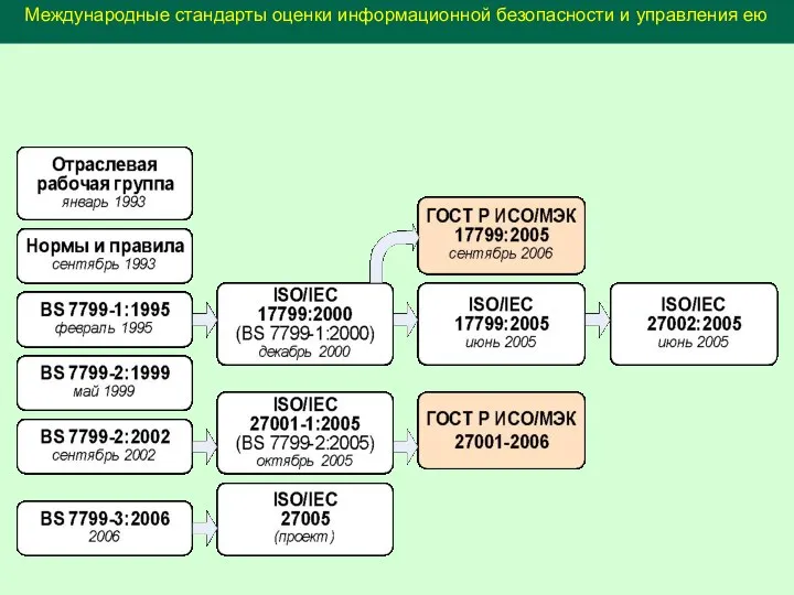 Международные стандарты оценки информационной безопасности и управления ею