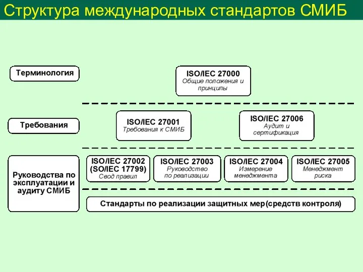 Структура международных стандартов СМИБ