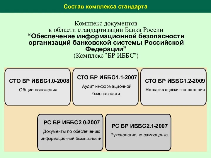 Состав комплекса стандарта Комплекс документов в области стандартизации Банка России “Обеспечение