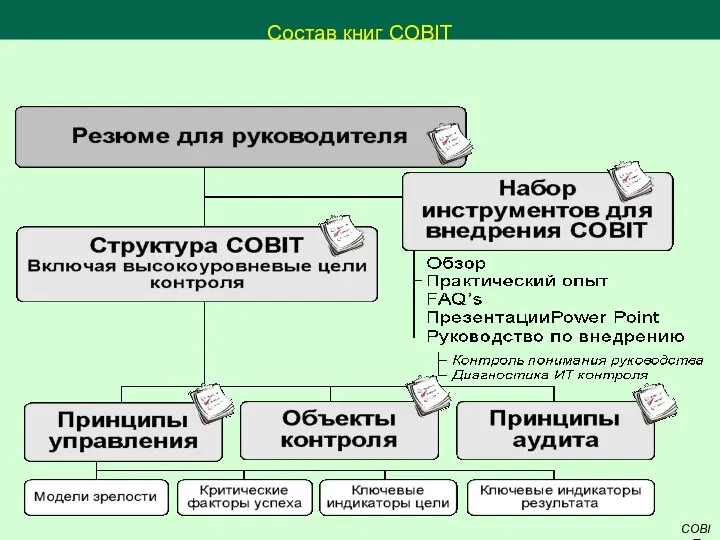 Состав книг COBIT COBIT