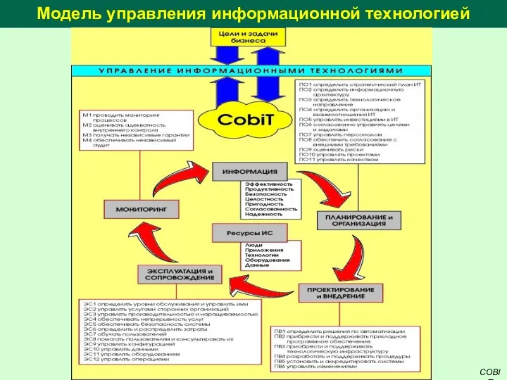 Модель управления информационной технологией COBIT