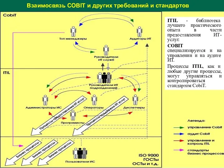 Взаимосвязь COBIT и других требований и стандартов ITIL - библиотека лучшего