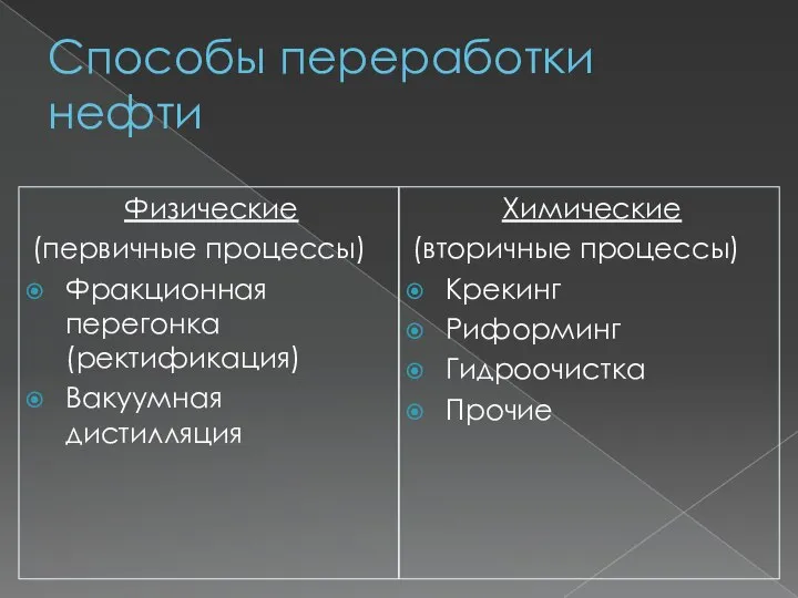 Способы переработки нефти Физические (первичные процессы) Фракционная перегонка (ректификация) Вакуумная дистилляция