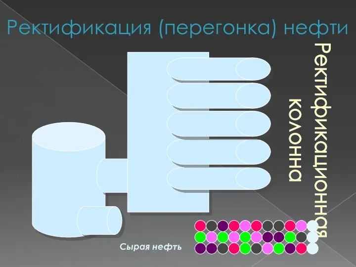 Ректификация (перегонка) нефти Сырая нефть Ректификационная колонна