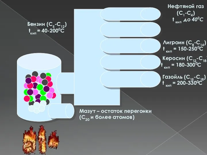 Нефтяной газ (С1-С4) t кип до 400С Бензин (С5-С12) tкип =