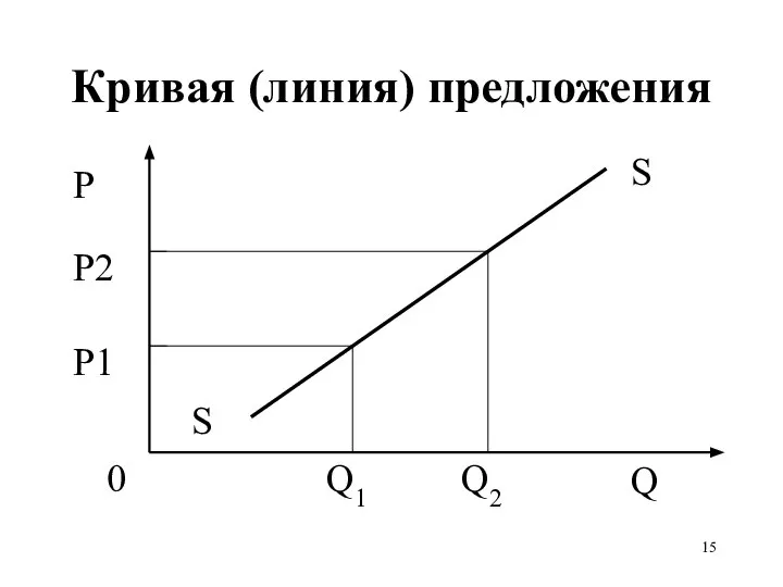 Кривая (линия) предложения