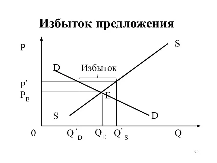 Избыток предложения