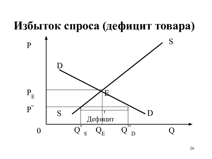 Избыток спроса (дефицит товара)