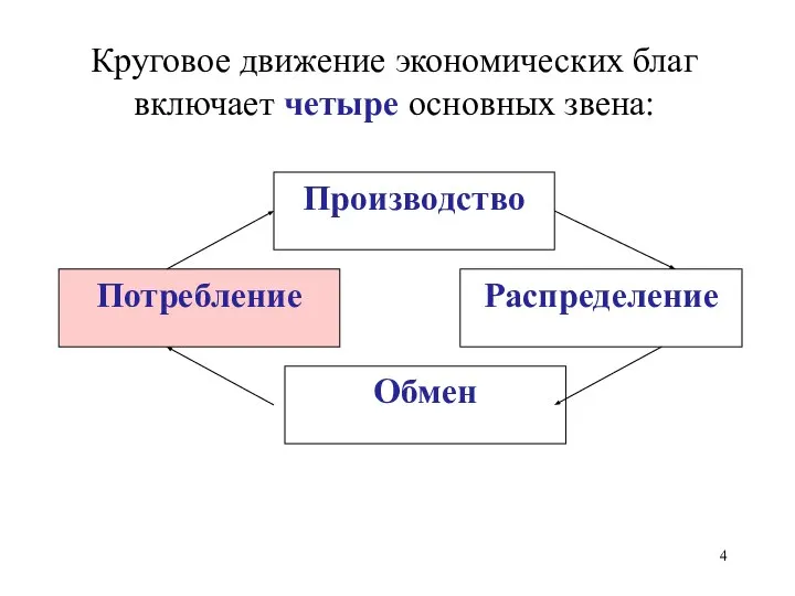 Круговое движение экономических благ включает четыре основных звена: