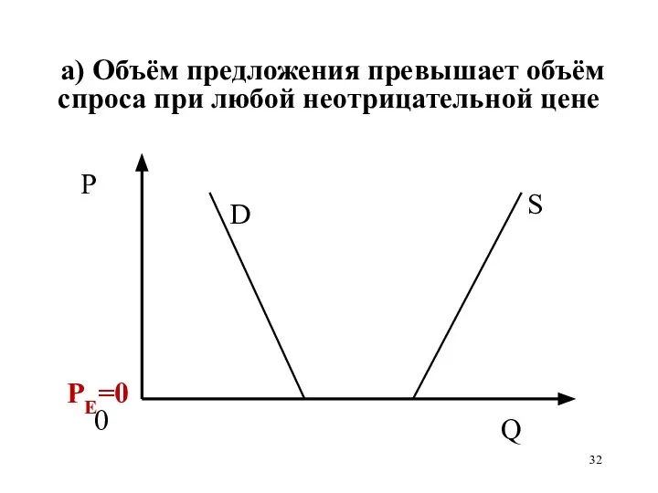 а) Объём предложения превышает объём спроса при любой неотрицательной цене