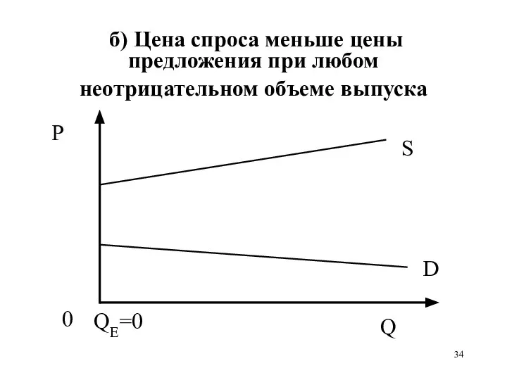 б) Цена спроса меньше цены предложения при любом неотрицательном объеме выпуска