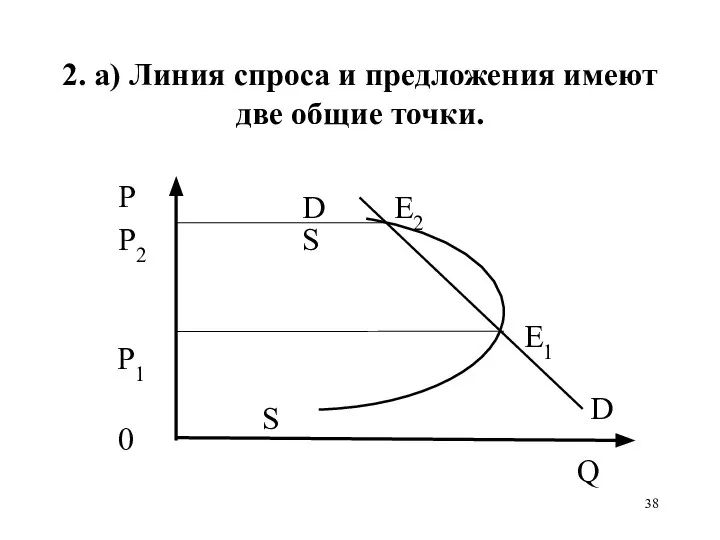 2. а) Линия спроса и предложения имеют две общие точки.