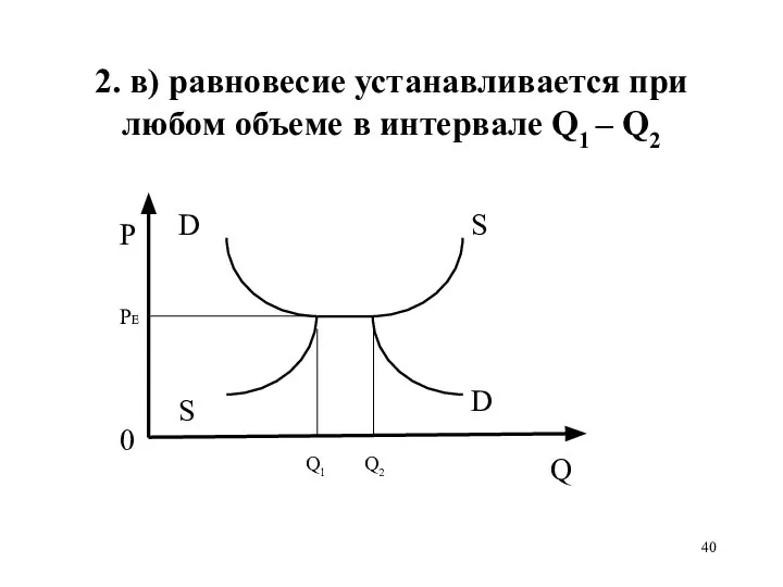 2. в) равновесие устанавливается при любом объеме в интервале Q1 – Q2