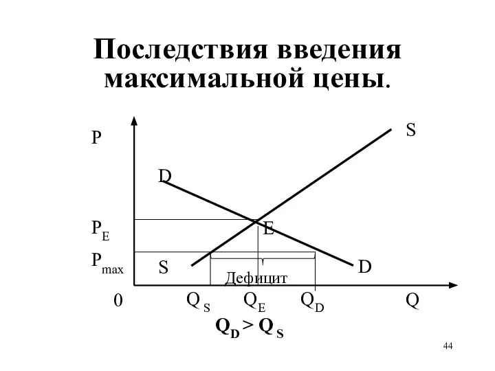 Последствия введения максимальной цены.