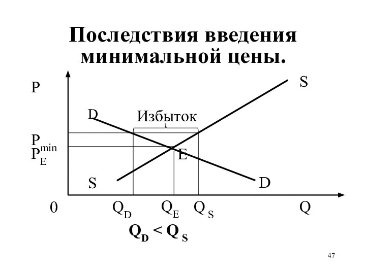 Последствия введения минимальной цены.