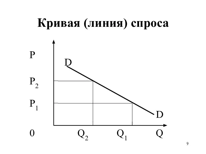 Кривая (линия) спроса