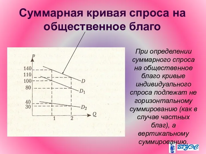 Суммарная кривая спроса на общественное благо При определении суммарного спроса на