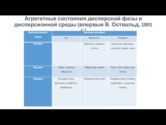 Агрегатные состояния дисперсной фазы и дисперсионной среды (впервые В. Оствальд, 1891 г.)