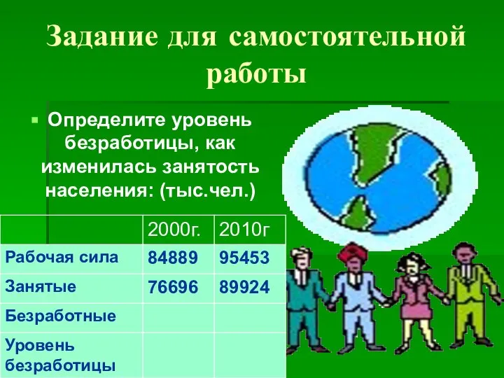 Задание для самостоятельной работы Определите уровень безработицы, как изменилась занятость населения: (тыс.чел.)