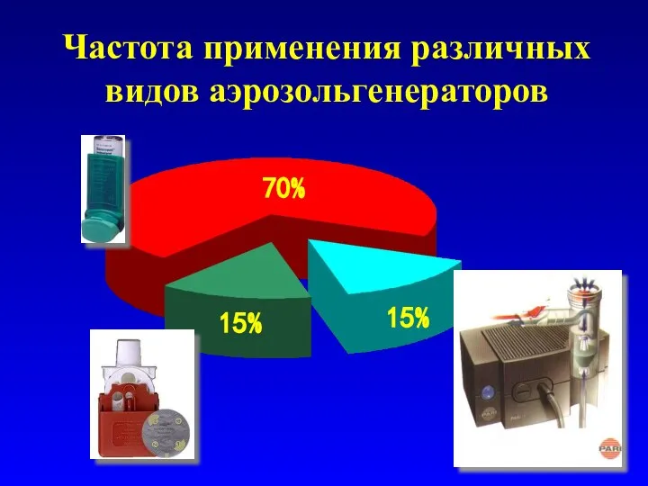 Частота применения различных видов аэрозольгенераторов 70% 15% 15%