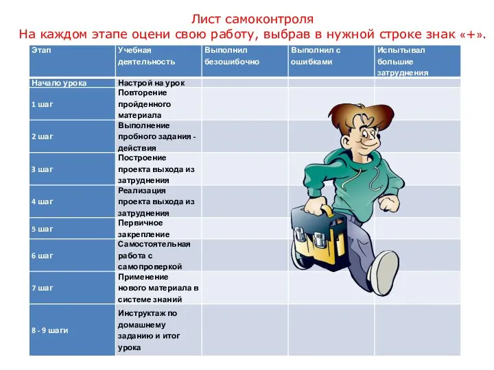 Лист самоконтроля На каждом этапе оцени свою работу, выбрав в нужной строке знак «+».